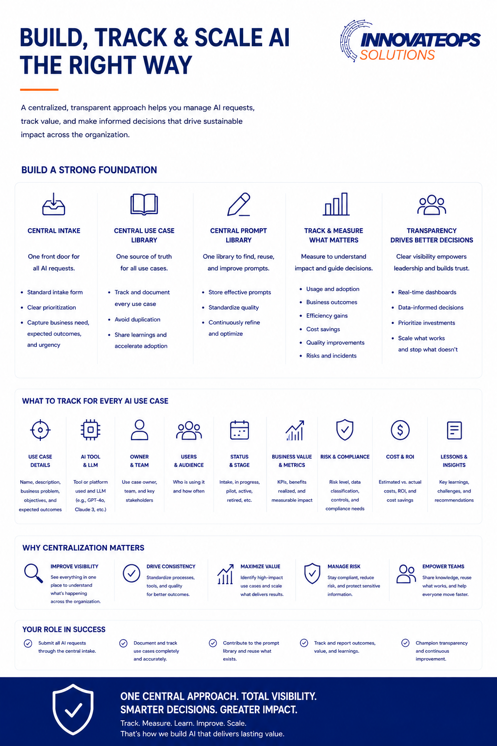 Build, Track & Scale AI the Right Way